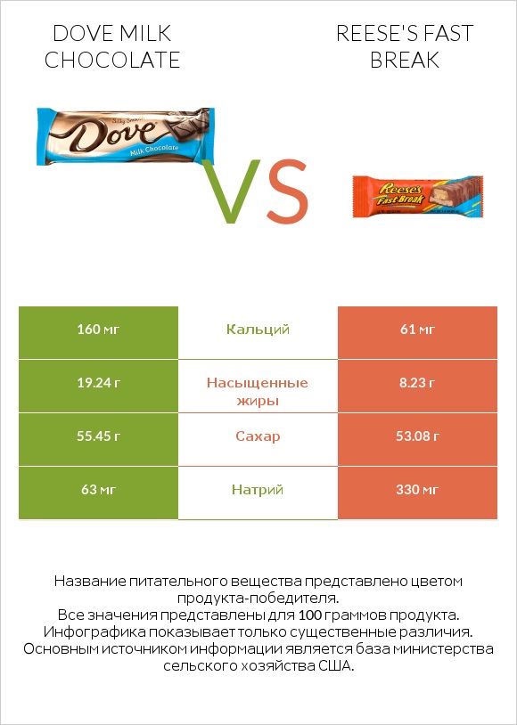 Dove milk chocolate vs Reese's fast break infographic