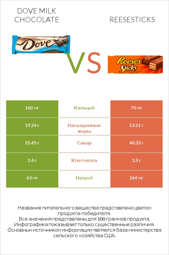 Dove milk chocolate vs Reesesticks infographic