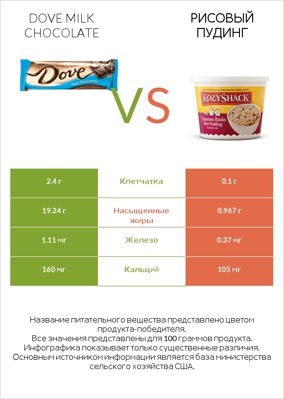 Dove milk chocolate vs Рисовый пудинг infographic