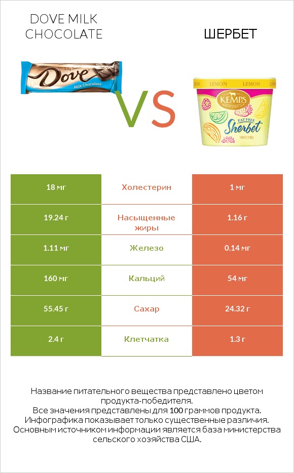 Dove milk chocolate vs Шербет infographic