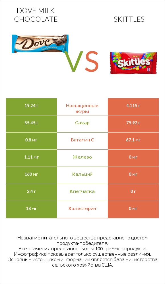 Dove milk chocolate vs Skittles infographic