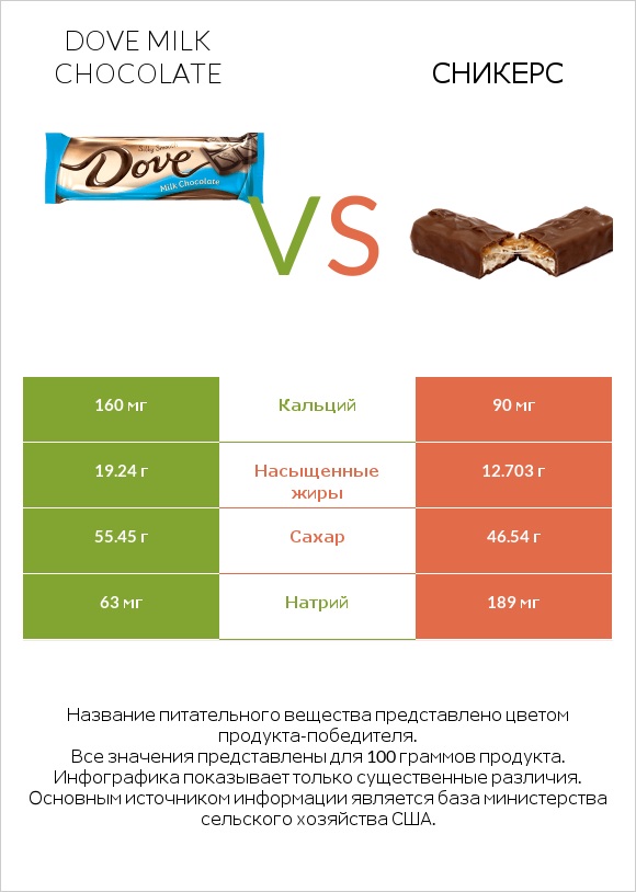 Dove milk chocolate vs Сникерс infographic