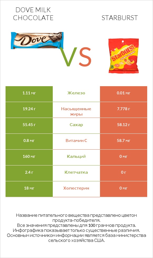 Dove milk chocolate vs Starburst infographic