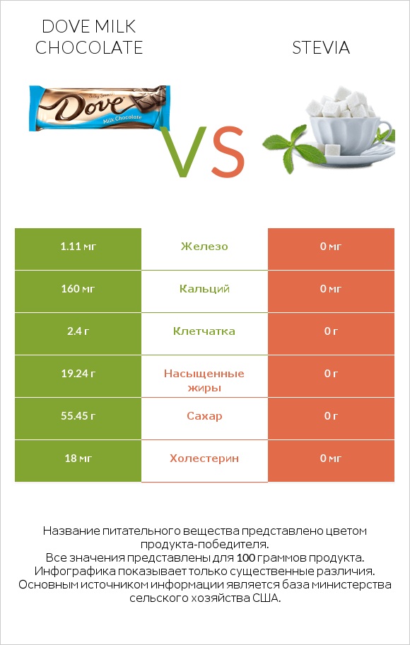 Dove milk chocolate vs Stevia infographic