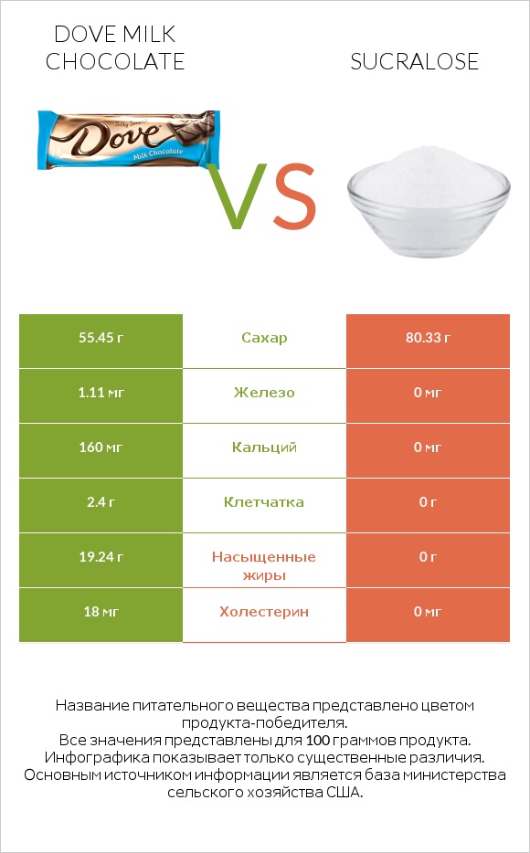 Dove milk chocolate vs Sucralose infographic