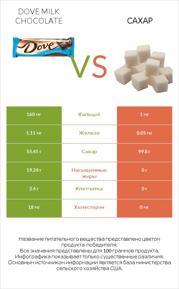 Dove milk chocolate vs Сахар infographic