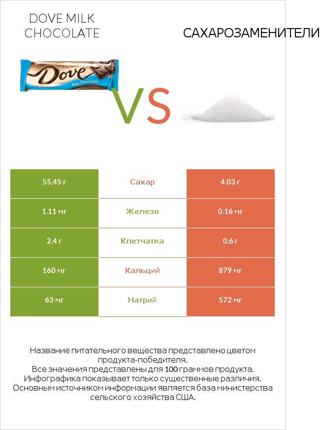 Dove milk chocolate vs Сахарозаменители infographic