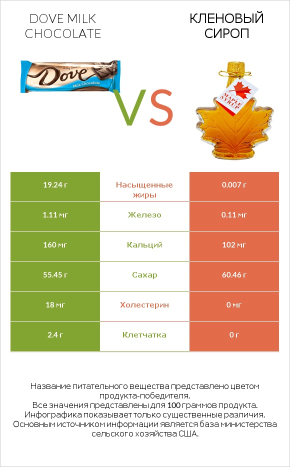 Dove milk chocolate vs Кленовый сироп infographic
