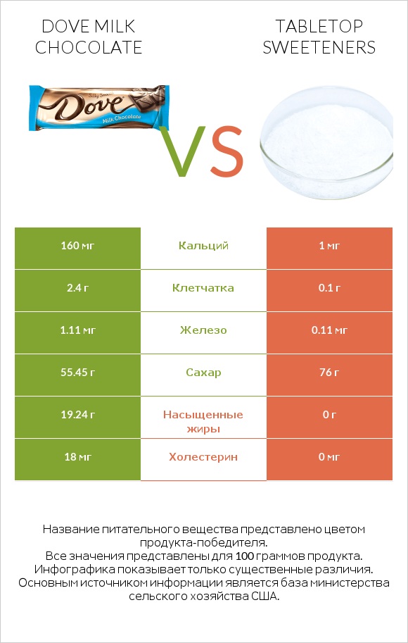 Dove milk chocolate vs Tabletop Sweeteners infographic