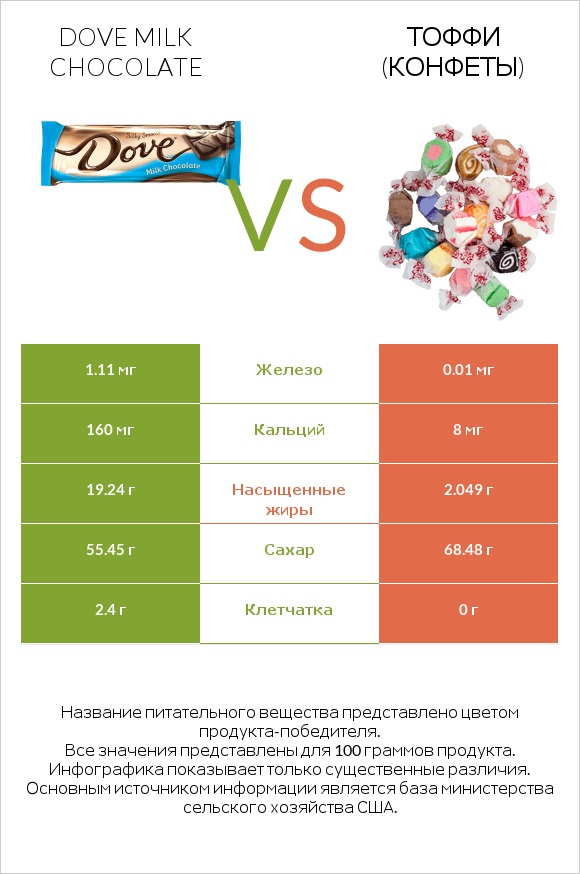 Dove milk chocolate vs Тоффи (конфеты) infographic