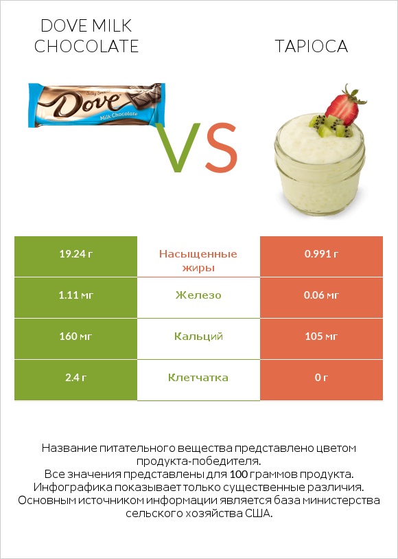 Dove milk chocolate vs Tapioca infographic