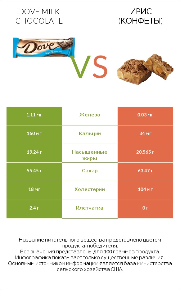 Dove milk chocolate vs Ирис (конфеты) infographic