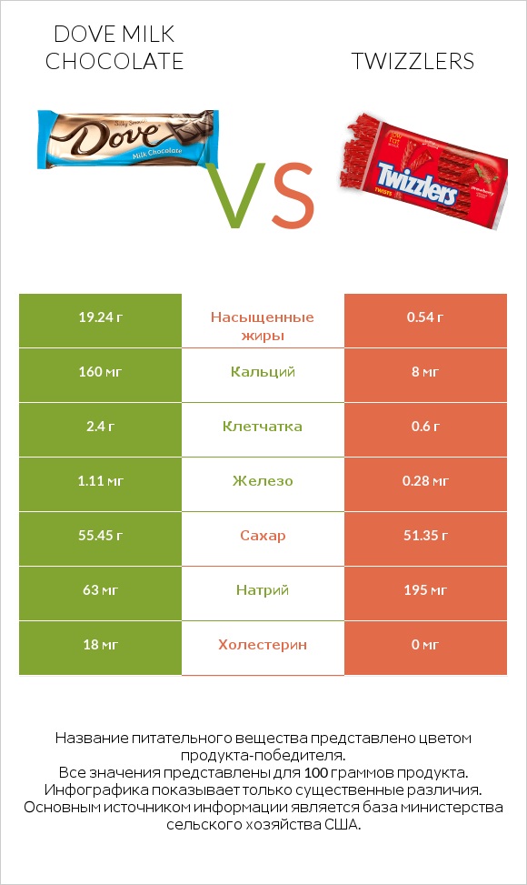 Dove milk chocolate vs Twizzlers infographic