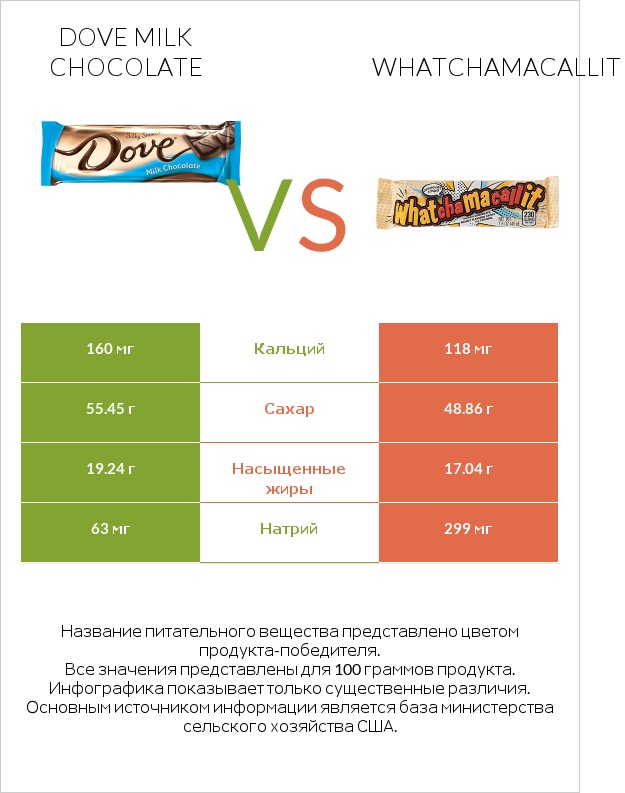 Dove milk chocolate vs Whatchamacallit infographic