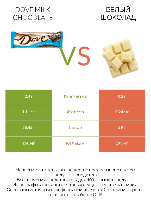 Dove milk chocolate vs Белый шоколад infographic