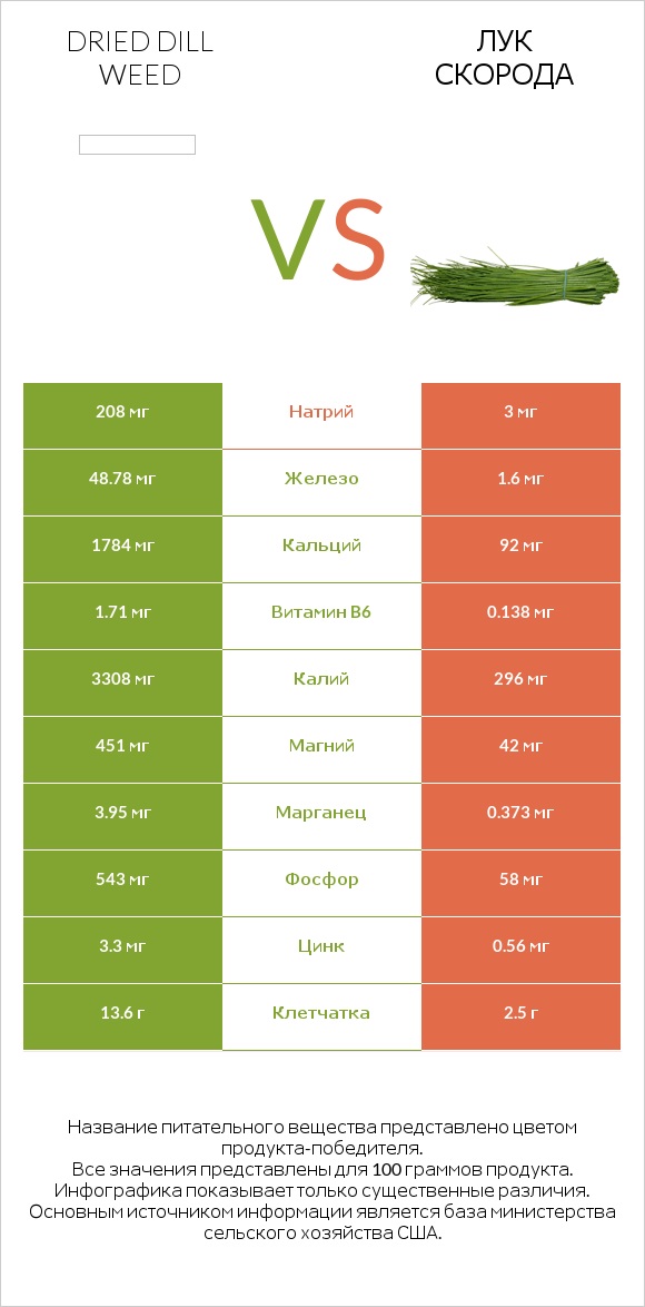 Dried dill weed vs Лук скорода infographic