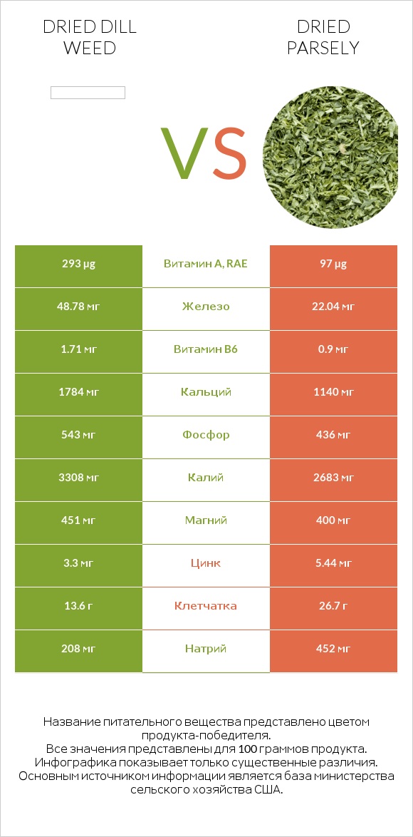 Dried dill weed vs Dried parsely infographic