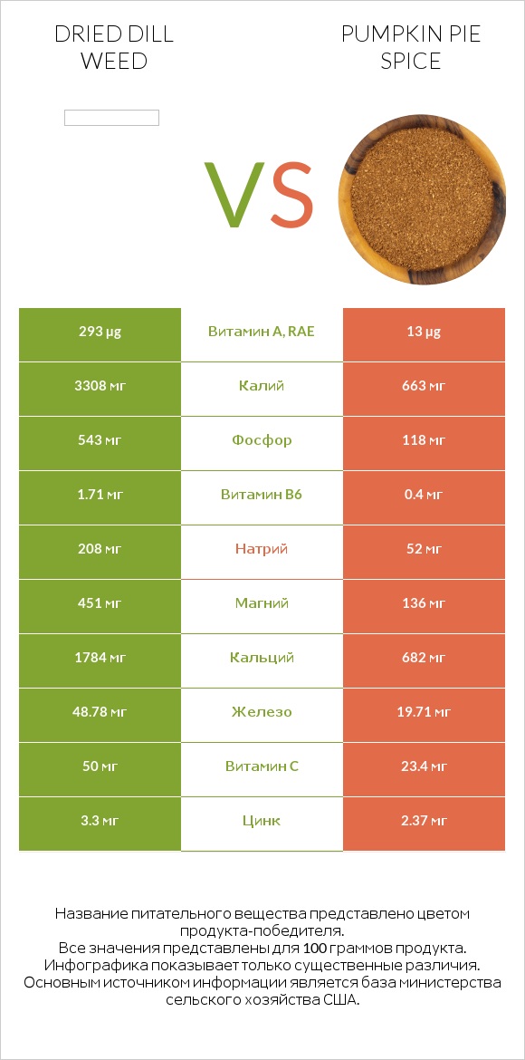 Dried dill weed vs Pumpkin pie spice infographic