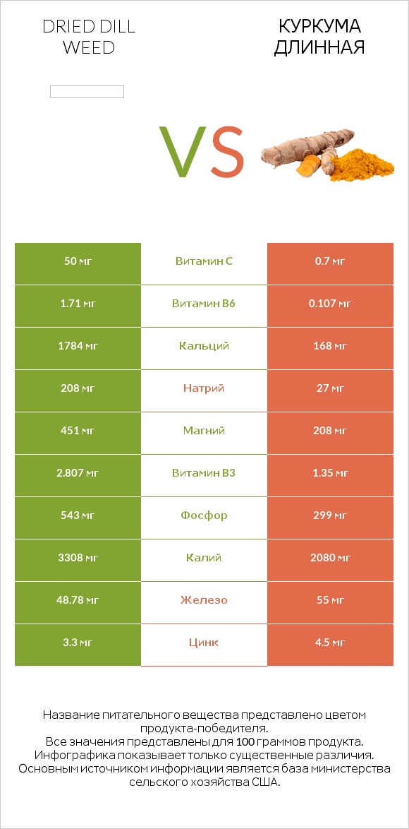 Dried dill weed vs Куркума длинная infographic