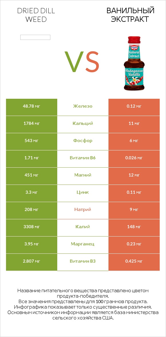 Dried dill weed vs Ванильный экстракт infographic