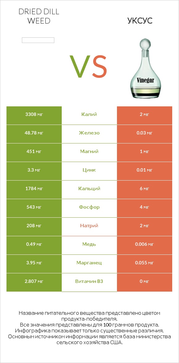 Dried dill weed vs Уксус infographic