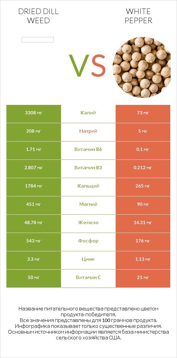 Dried dill weed vs White pepper infographic