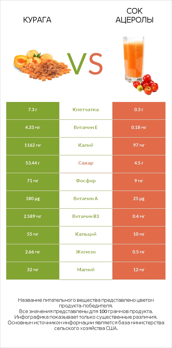 Курага vs Сок ацеролы infographic