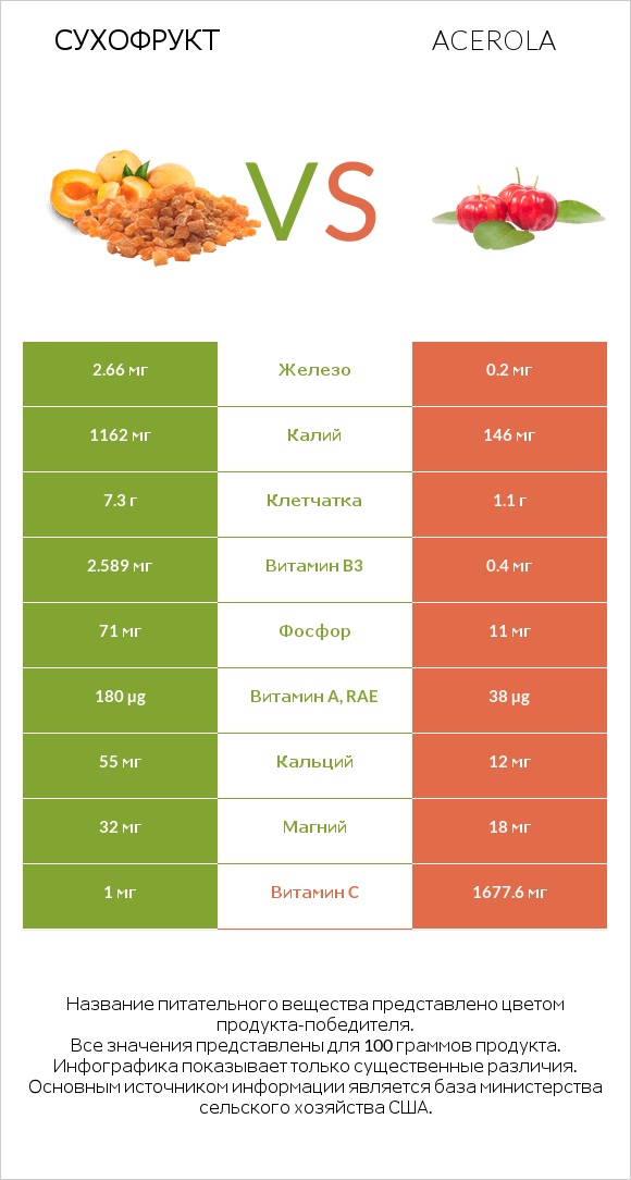 Сухофрукт vs Acerola infographic