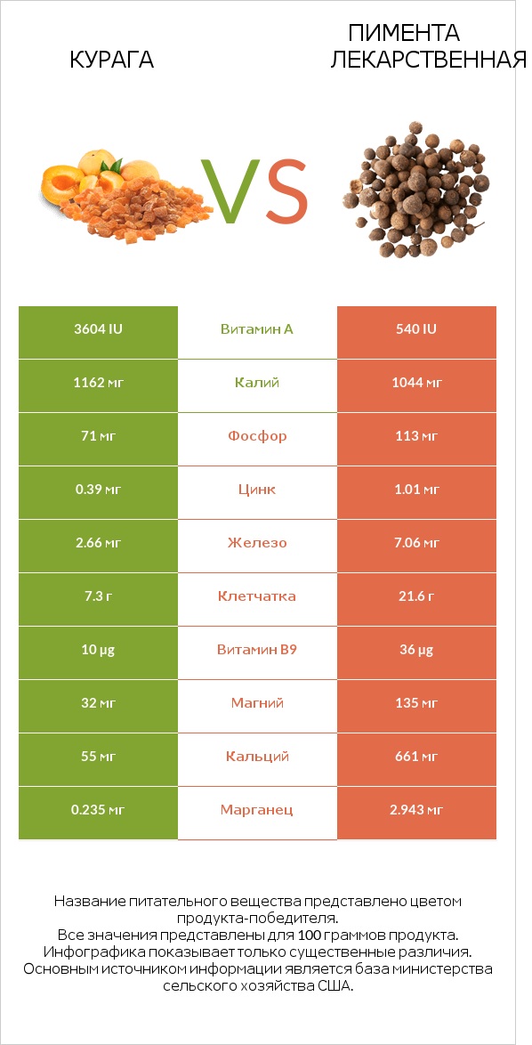 Курага vs Пимента лекарственная infographic