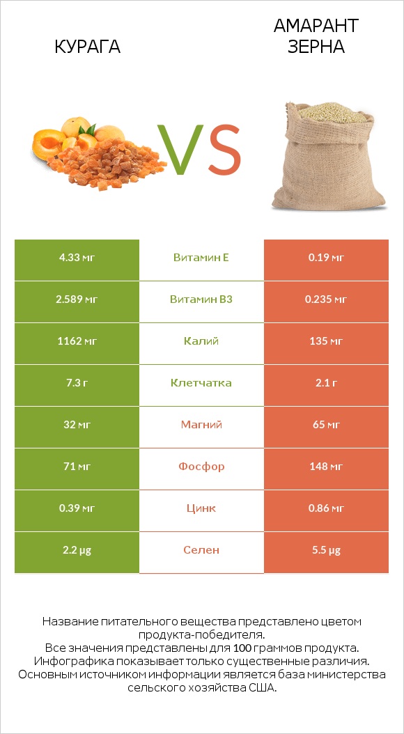 Курага vs Амарант зерна infographic