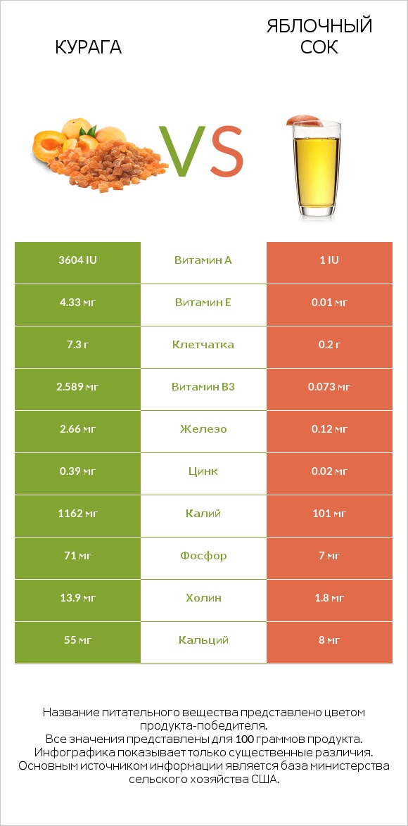 Курага vs Яблочный сок infographic