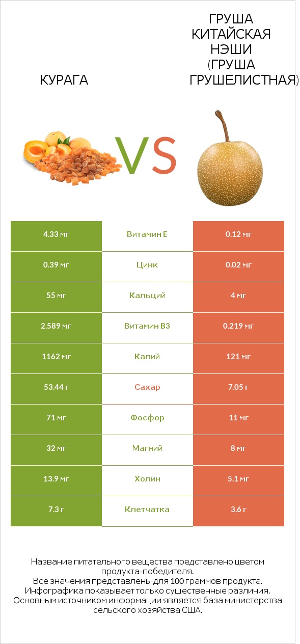 Сухофрукт vs Asian pear infographic