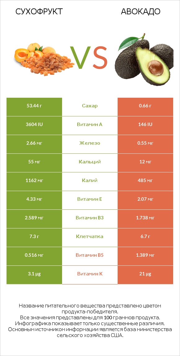 Сухофрукт vs Авокадо infographic