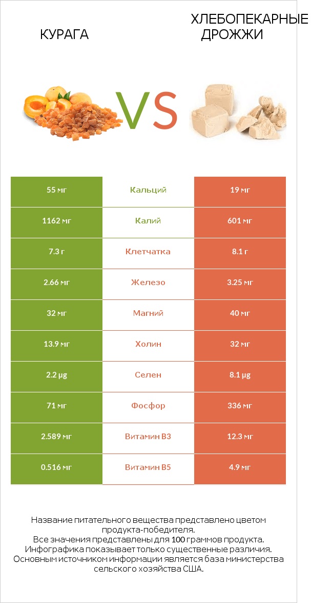 Курага vs Хлебопекарные дрожжи infographic
