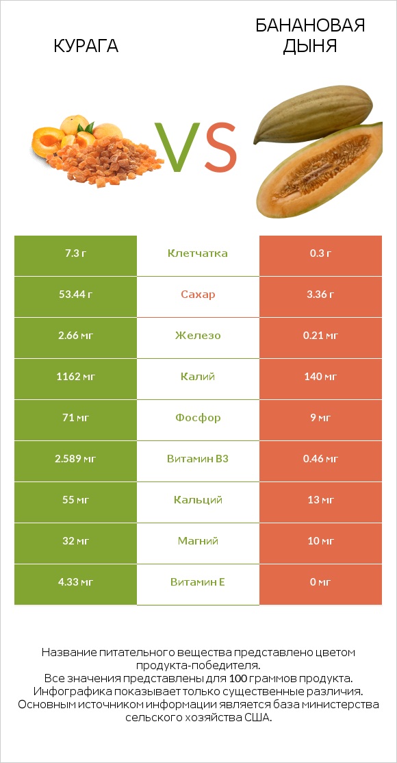 Курага vs Банановая дыня infographic