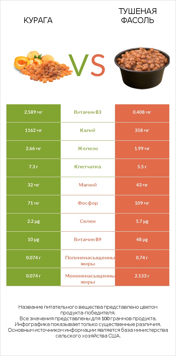 Курага vs Тушеная фасоль infographic