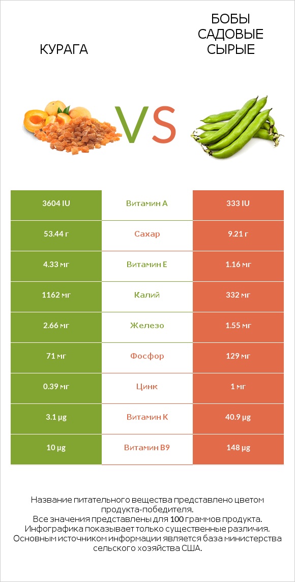 Курага vs Бобы садовые сырые infographic