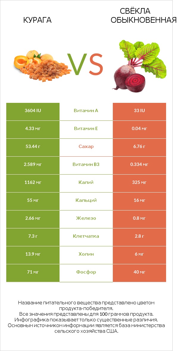 Курага vs Свёкла обыкновенная infographic