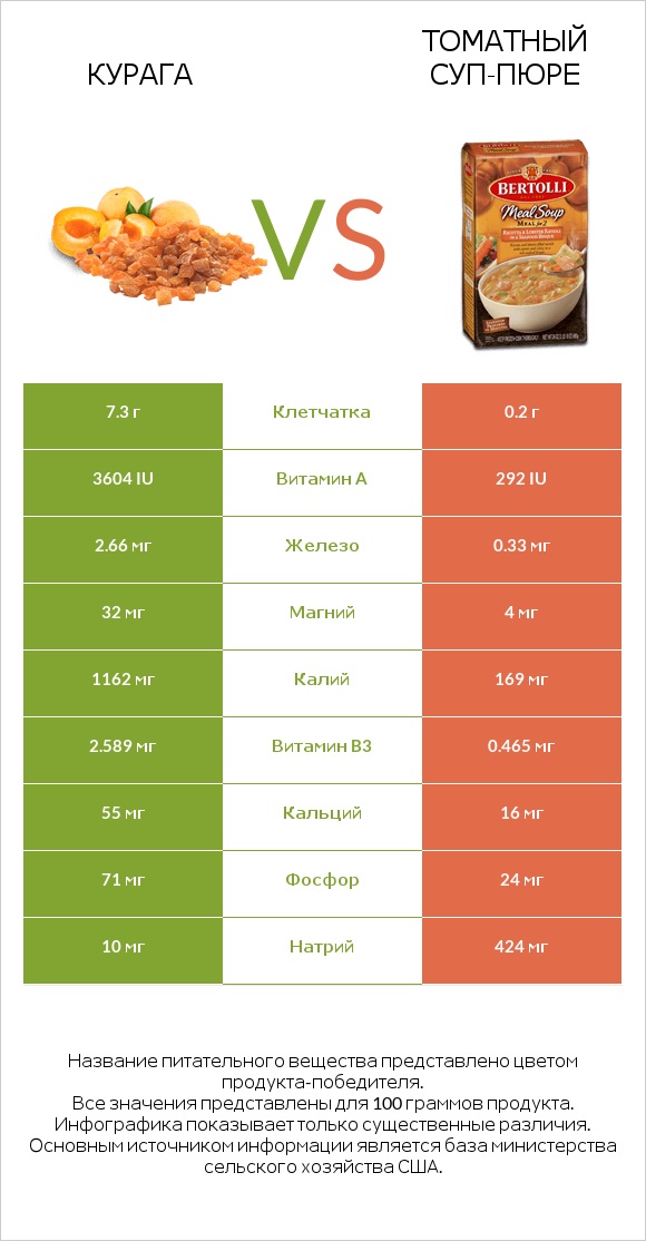 Курага vs Томатный суп-пюре infographic