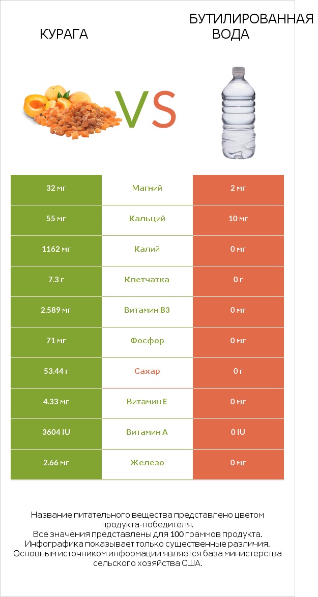 Курага vs Бутилированная вода infographic