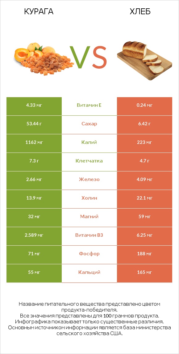 Курага vs Хлеб infographic