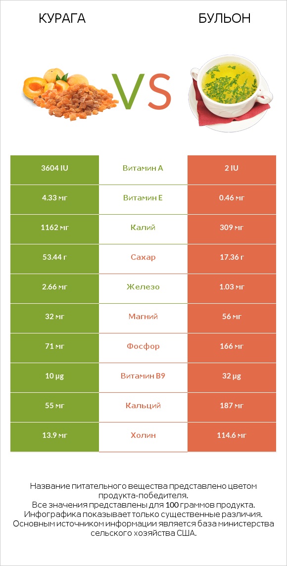 Курага vs Бульон infographic