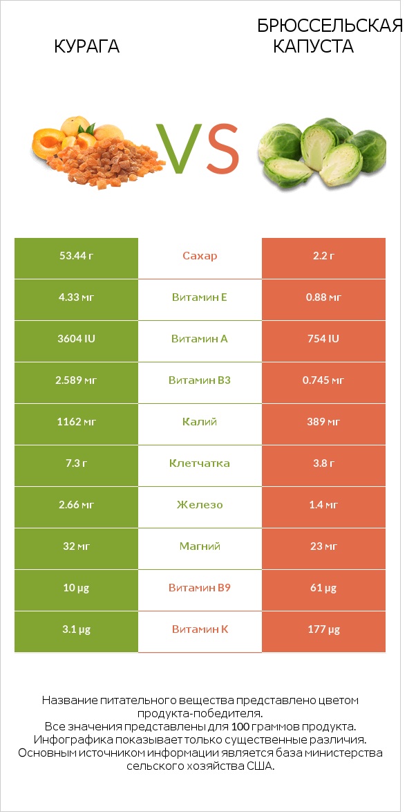 Курага vs Брюссельская капуста infographic
