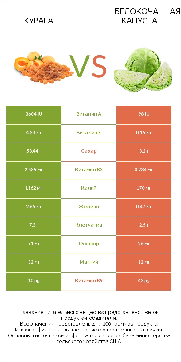 Курага vs Белокочанная капуста infographic