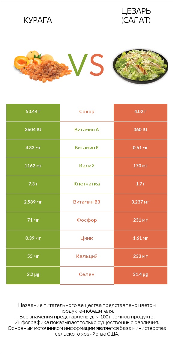 Курага vs Цезарь (салат) infographic