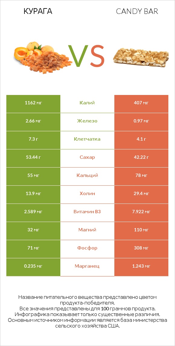 Курага vs Candy bar infographic