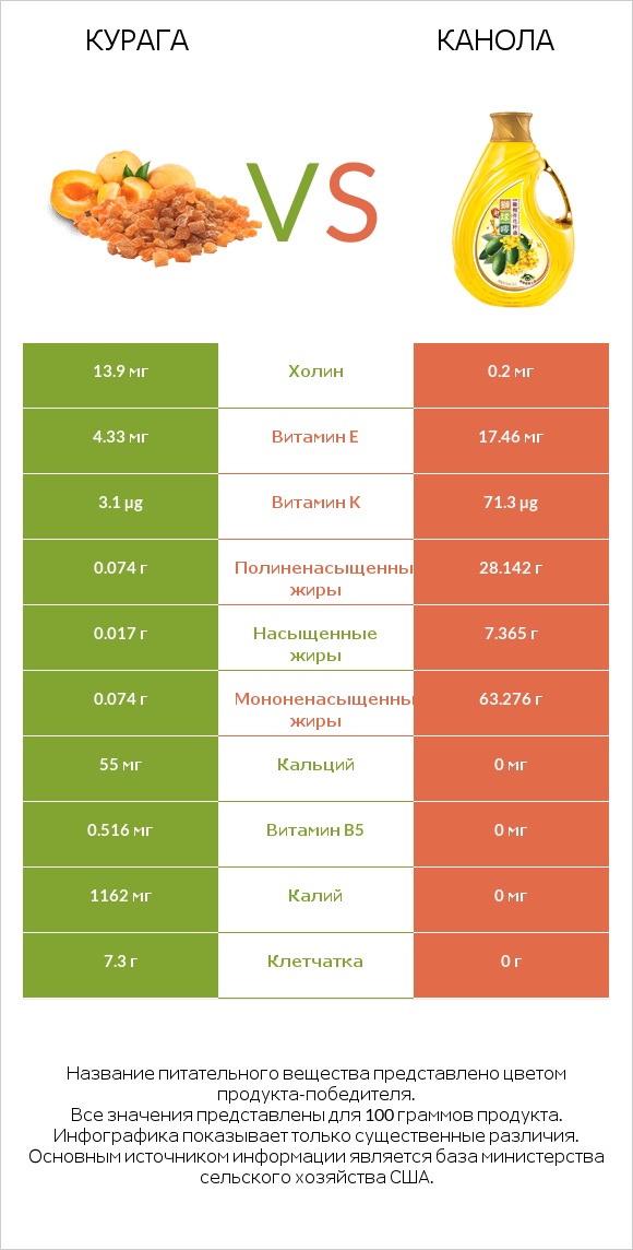 Курага vs Канола infographic