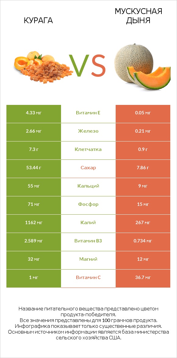 Курага vs Мускусная дыня infographic