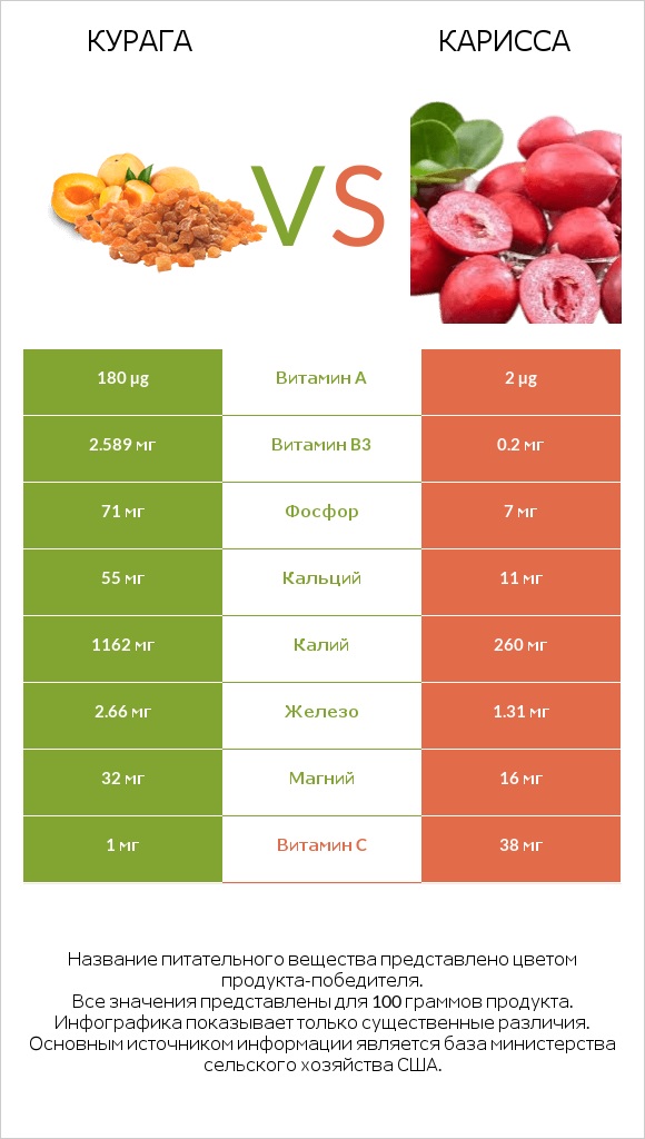 Курага vs Карисса infographic