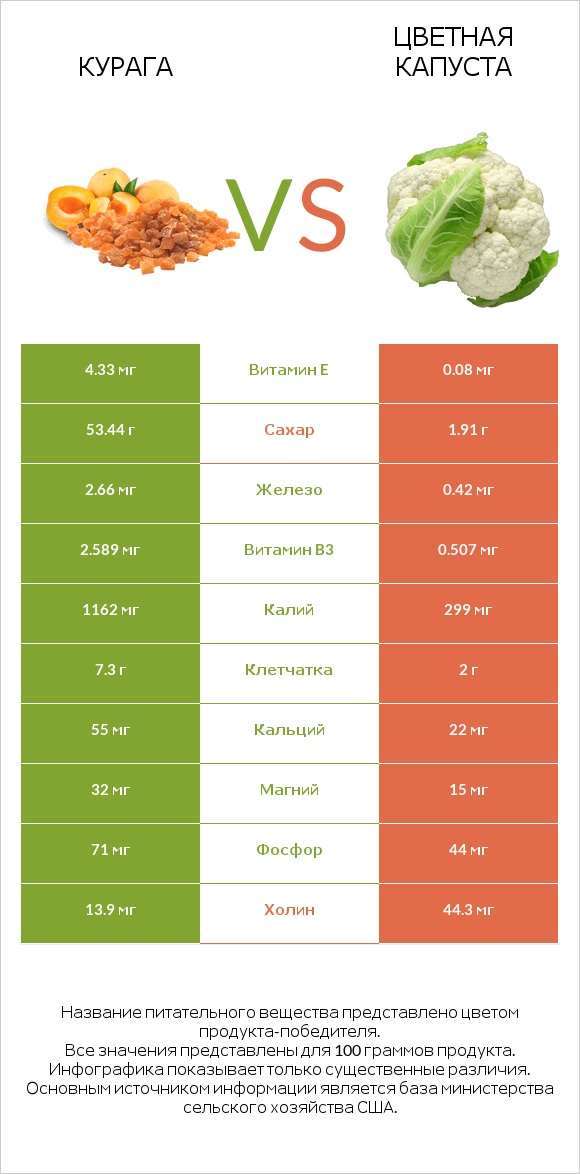 Курага vs Цветная капуста infographic